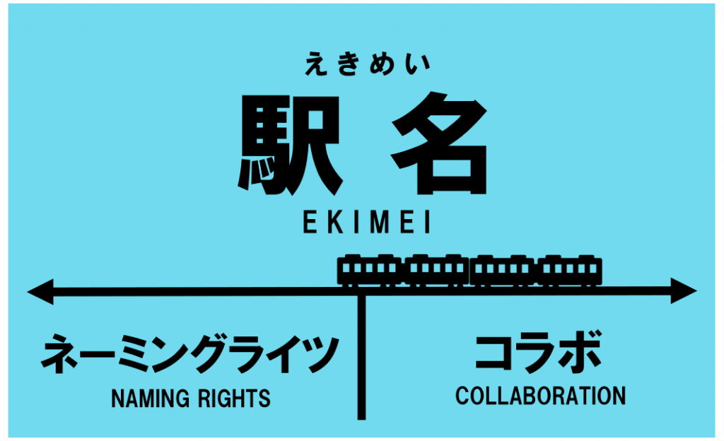駅名ネーミングライツ』や『駅名コラボ』で話題化を図るユニークな広告